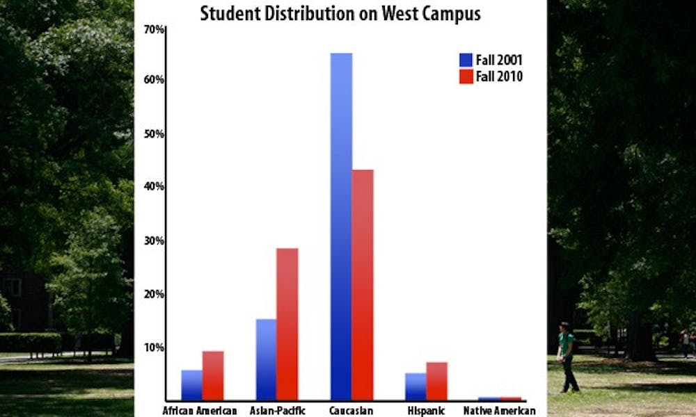 West Campus has become increasingly representative of the diversity of the student body since 2001.