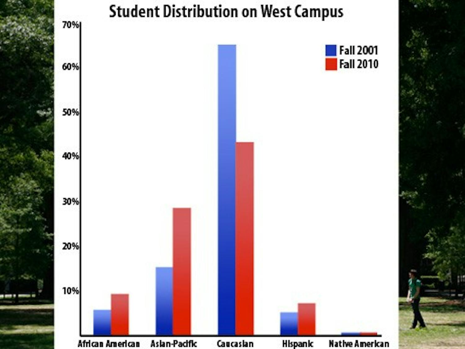 West Campus has become increasingly representative of the diversity of the student body since 2001.