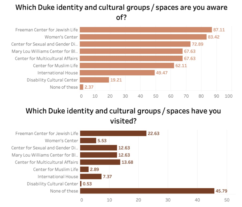 Identity and cultural groups/spaces visitation differs by international status and sexual orientation.
