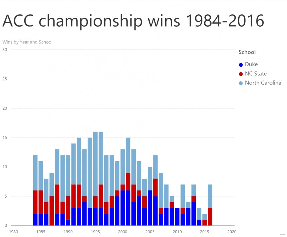 <p>ACC expansion is one of the main reasons it has become harder for Duke to consistently generate as many&nbsp;ACC championships and NCAA tournament berths in recent years.</p>