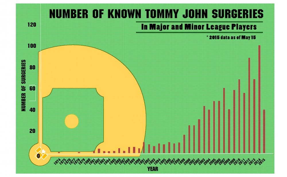 Data from Jon Roegele shows a significant increase in Tommy John surgeries at the professional level over time.