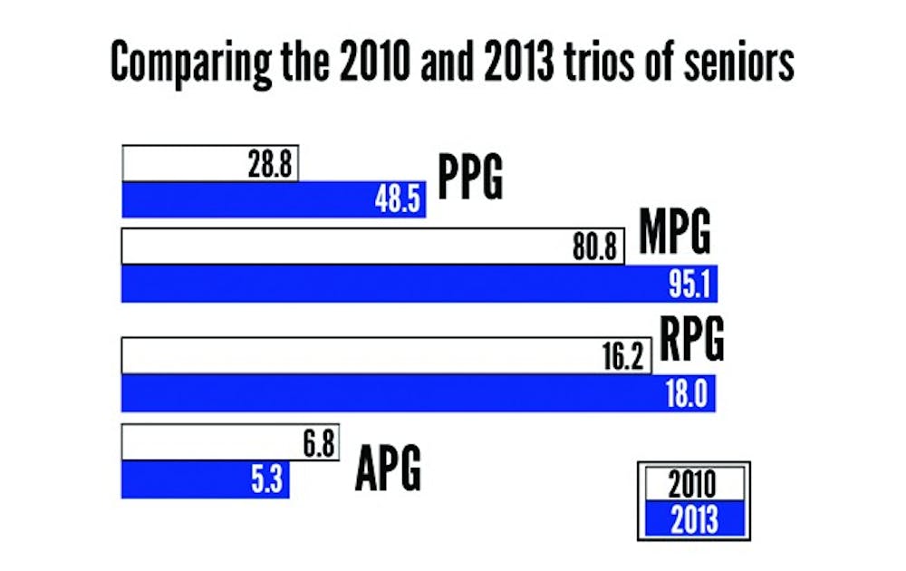 Comparing the statistical production of Duke’s three seniors in 2010 to that of the current trio.