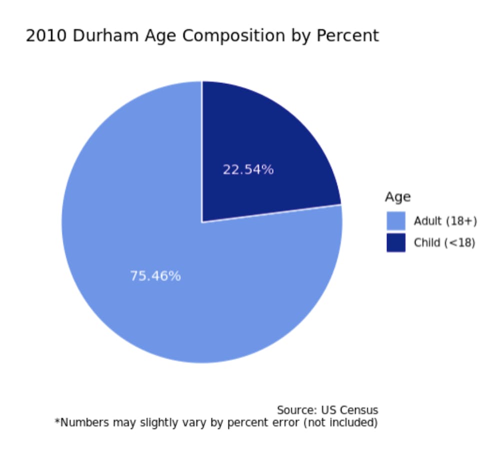 How the population of Durham has changed over the past decade