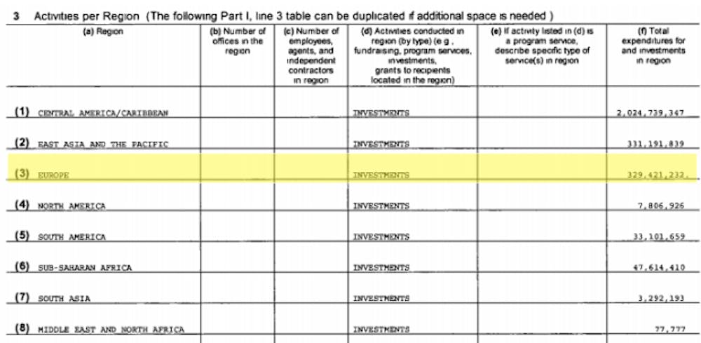 In the fiscal year ending June 2015, Gothic reported more than $300,000 of investments in Europe to the IRS. Even though Ferrous Resources has business ventures in Brazil, their offices are located in the Isle of Man, between Ireland and England.