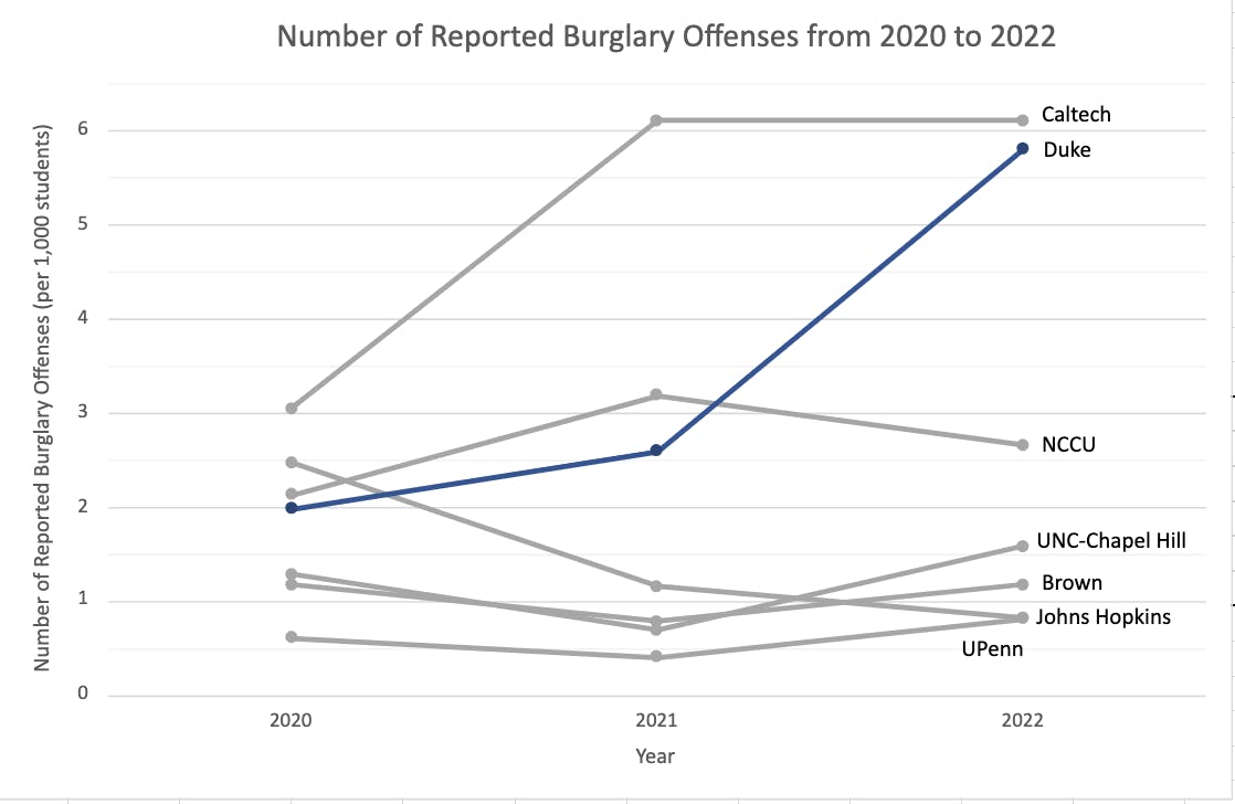 What Do Duke S 2022 On Campus Crime Statistics Show The Chronicle   591039fb E3de 492f 9fc9 A285ae343632.sized 1000x1000 