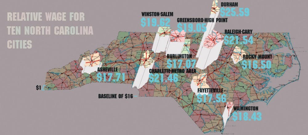Residents of Durham have the highest average hourly wage of any workers in North Carolina.