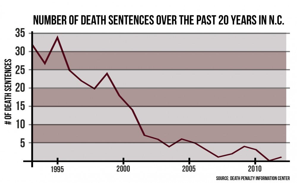 Only one person was sentenced to death in 2013.