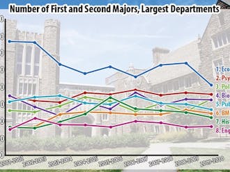 Economics is still the most popular major at Duke, despite a decline in the number of students pursuing the field. This past year, 207 students graduated from the economics department, down from 335 students in 2001-2002.