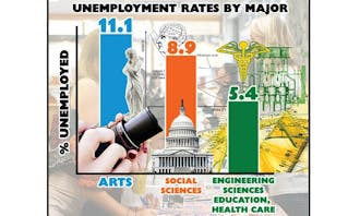 A recent study released in January found that 11.1 percent of non-technical majors were unemployed upon graduation, compared to 8.9 percent of social sciences majors and 5.4 percent of engineering, sciences, education or health care majors.