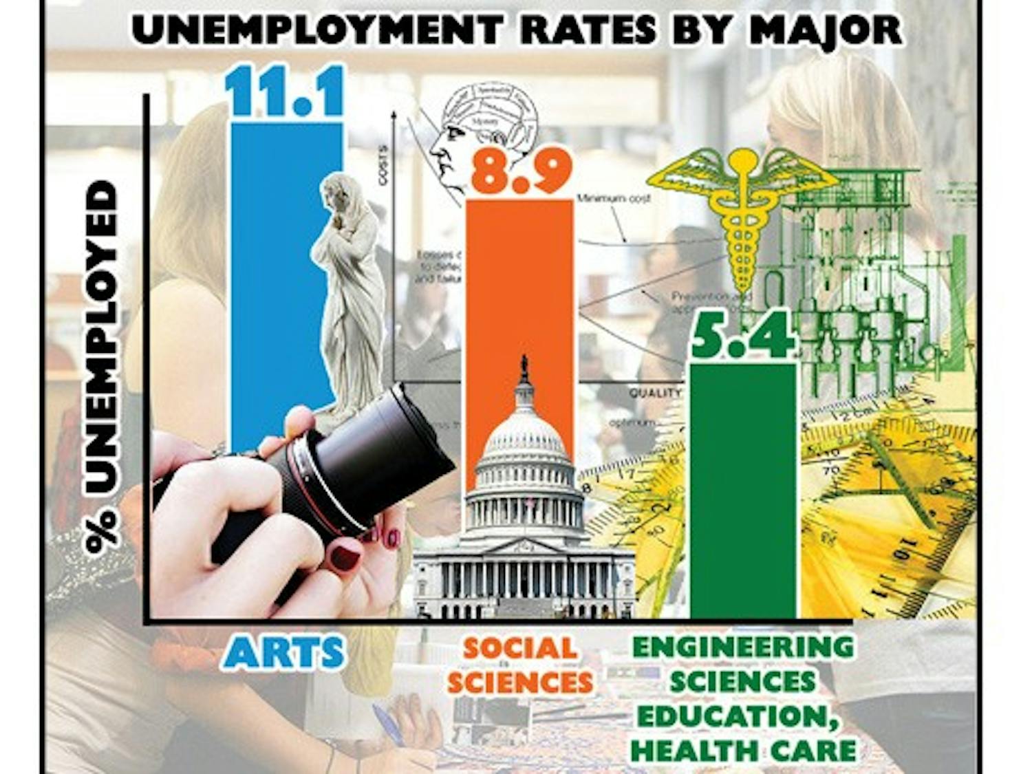 A recent study released in January found that 11.1 percent of non-technical majors were unemployed upon graduation, compared to 8.9 percent of social sciences majors and 5.4 percent of engineering, sciences, education or health care majors.