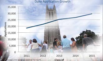 Duke has seen a record number of applicants for the fourth year in a row. The 29, 526 high school students vying for a spot in the Class of 2015 are a 10.5 percent increase over last year’s applicant number.