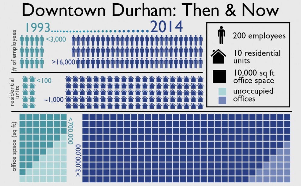 Since 1993, businesses have flocked to Durham amid the city's development efforts downtown.