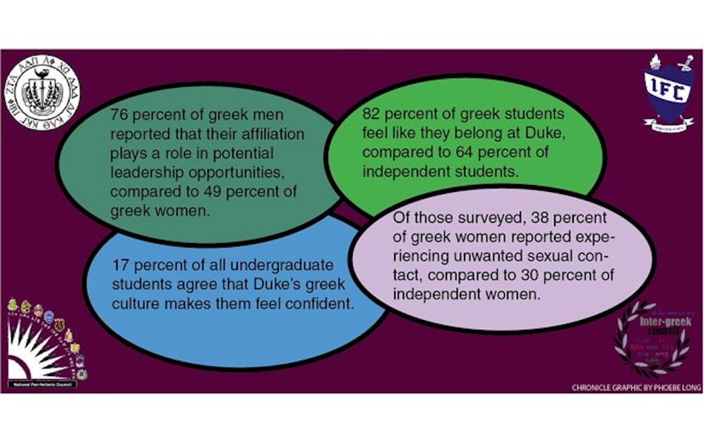 The Greek Culture Initiative recently released a report revealing facts about the relationship between greek life and the undergraduate student body.