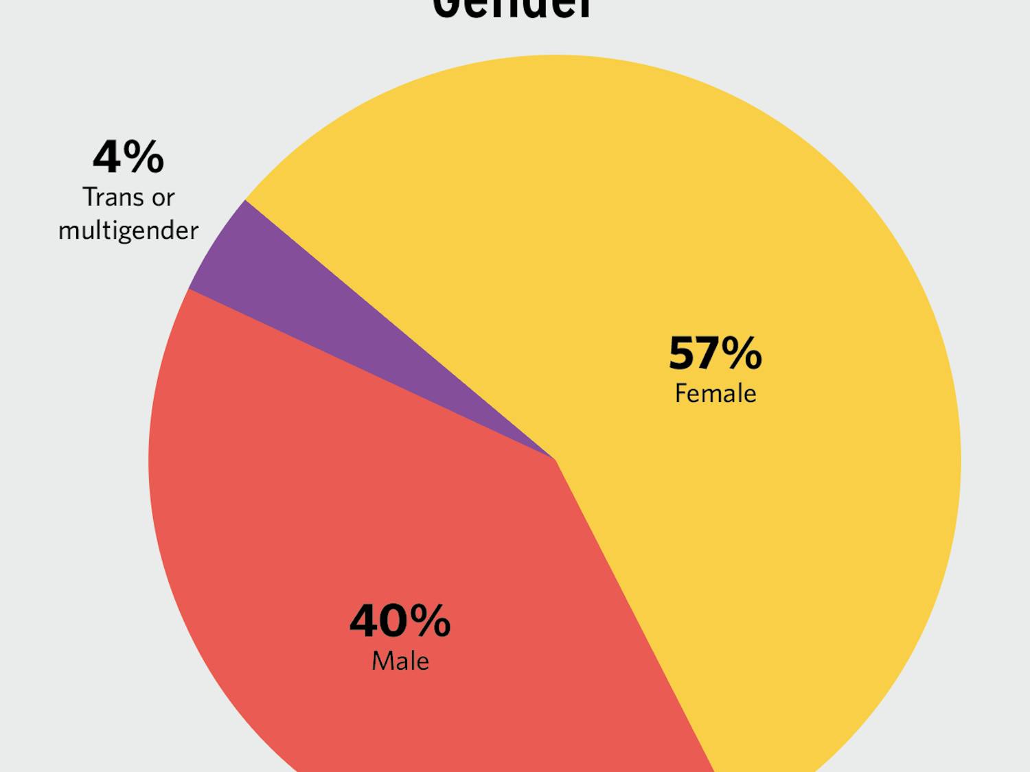 chron staff demographics gender