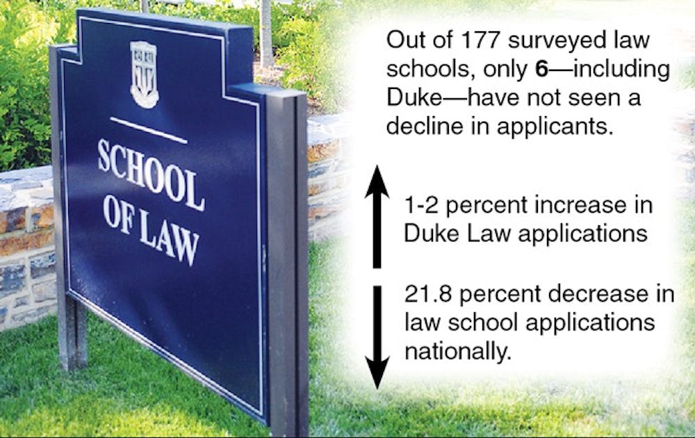 Despite a national trend of declining law school applicants, Duke's School of Law is experiencing a slight increase.