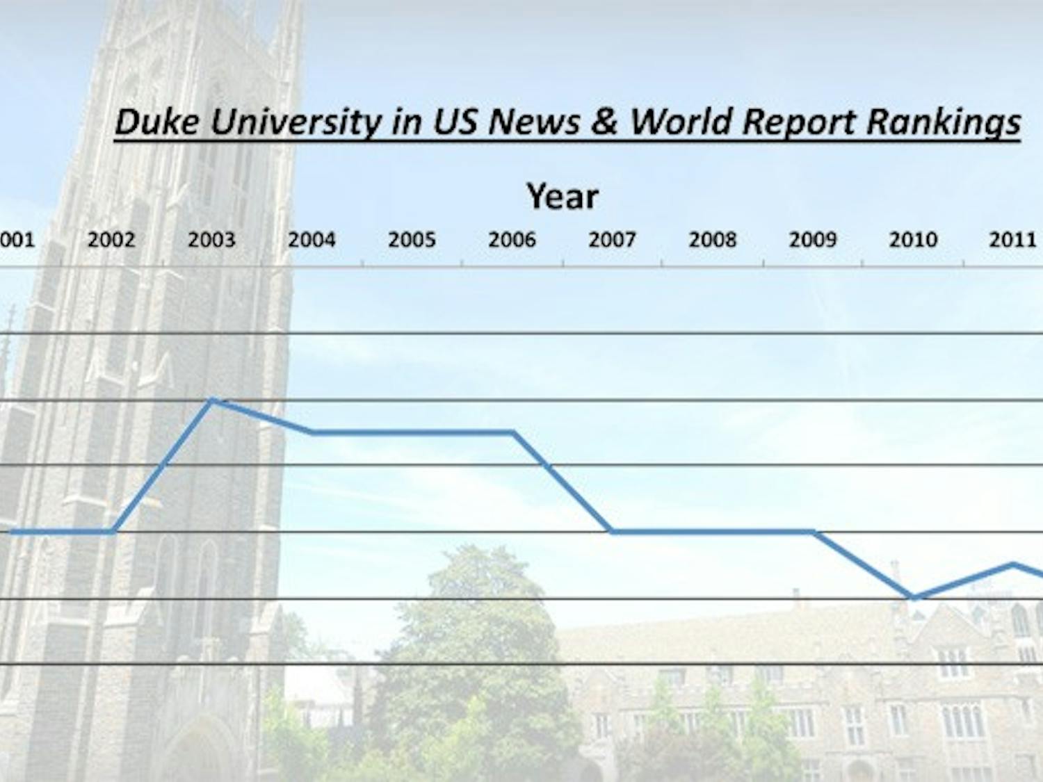 Duke has remained in the top 10 for the entirety of the past decade, but has fallen from a high of fourth in 2003 to a current ranking of No. 10.
