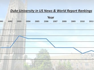 Duke has remained in the top 10 for the entirety of the past decade, but has fallen from a high of fourth in 2003 to a current ranking of No. 10.