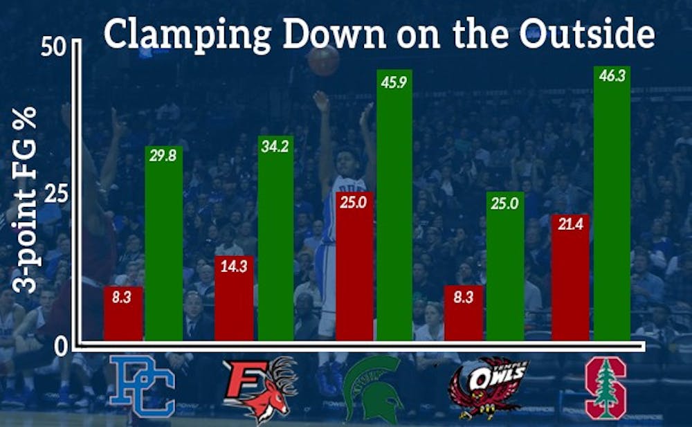 Duke’s opponents have struggled to knock down 3-pointers against the Blue Devils (red bars)  despite posting much better clips from downtown against all other competition (green bars).