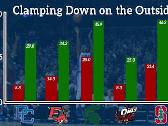 Duke’s opponents have struggled to knock down 3-pointers against the Blue Devils (red bars)  despite posting much better clips from downtown against all other competition (green bars).