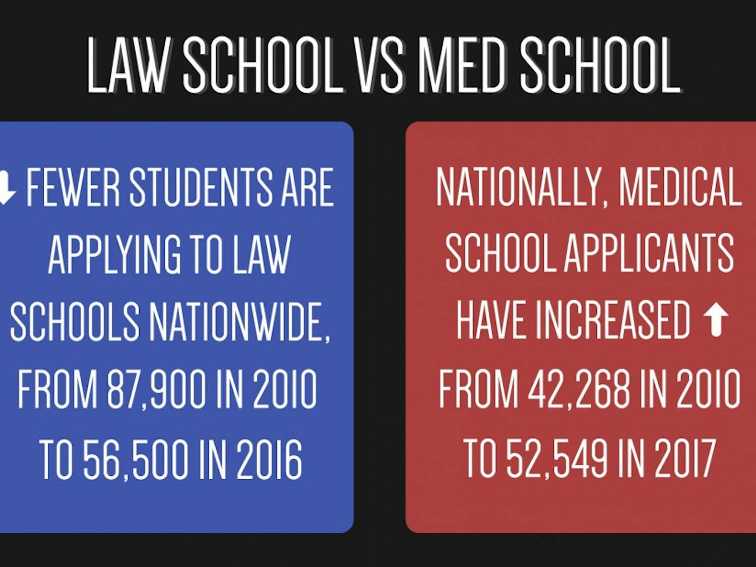 Despite nationwide trends, more undergraduates applied to law school in 2017 than in 2016.