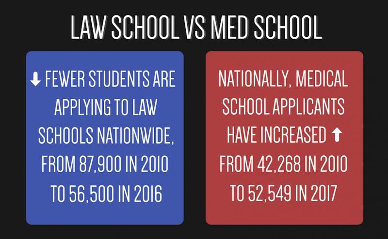 Despite nationwide trends, more undergraduates applied to law school in 2017 than in 2016.