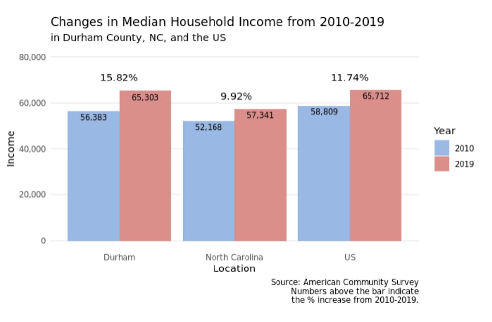 How Durham’s population has changed in the last decade, according to U