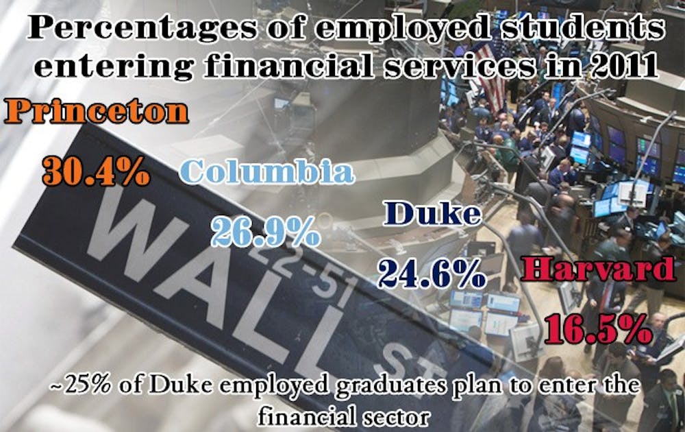 Roughly one-quarter of Duke students who are employed by graduation enter the finance industry.