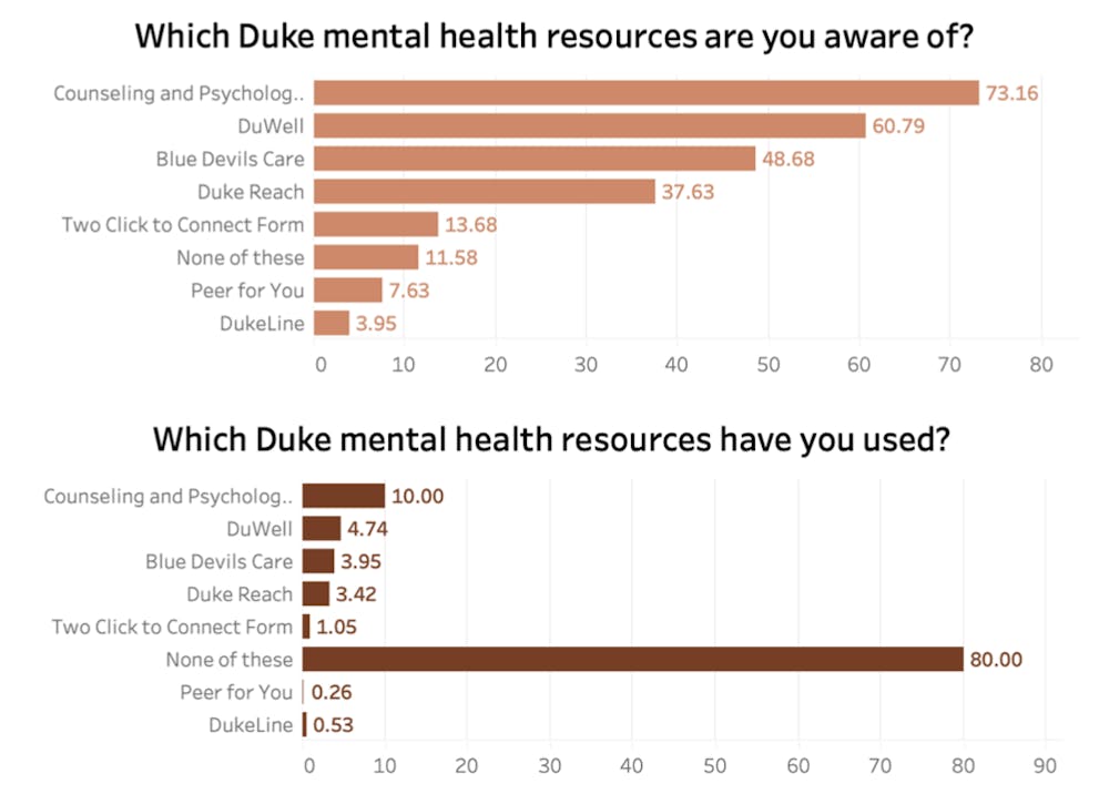 Differences in mental health resource usage by gender and race/ethnicity.
