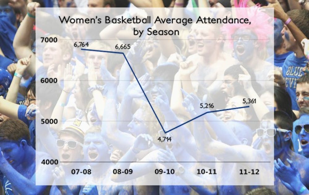 The Blue Devils have struggled to sell out Cameron Indoor Stadium despite their high ranking.