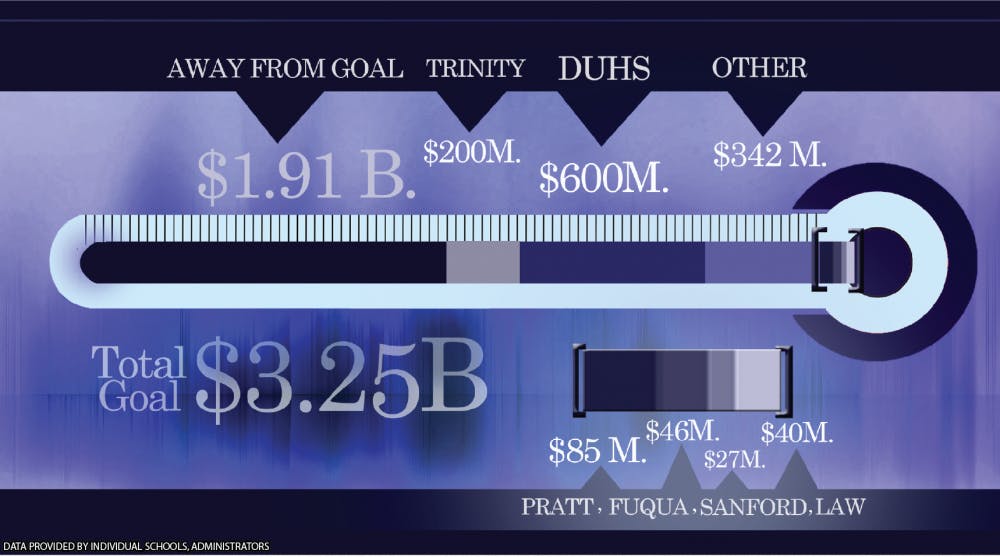 Duke has raised $1.54 billion across multiple schools and departments toward its $3.25 billion goal in the Duke Forward capital campaign, which will end in 2017.