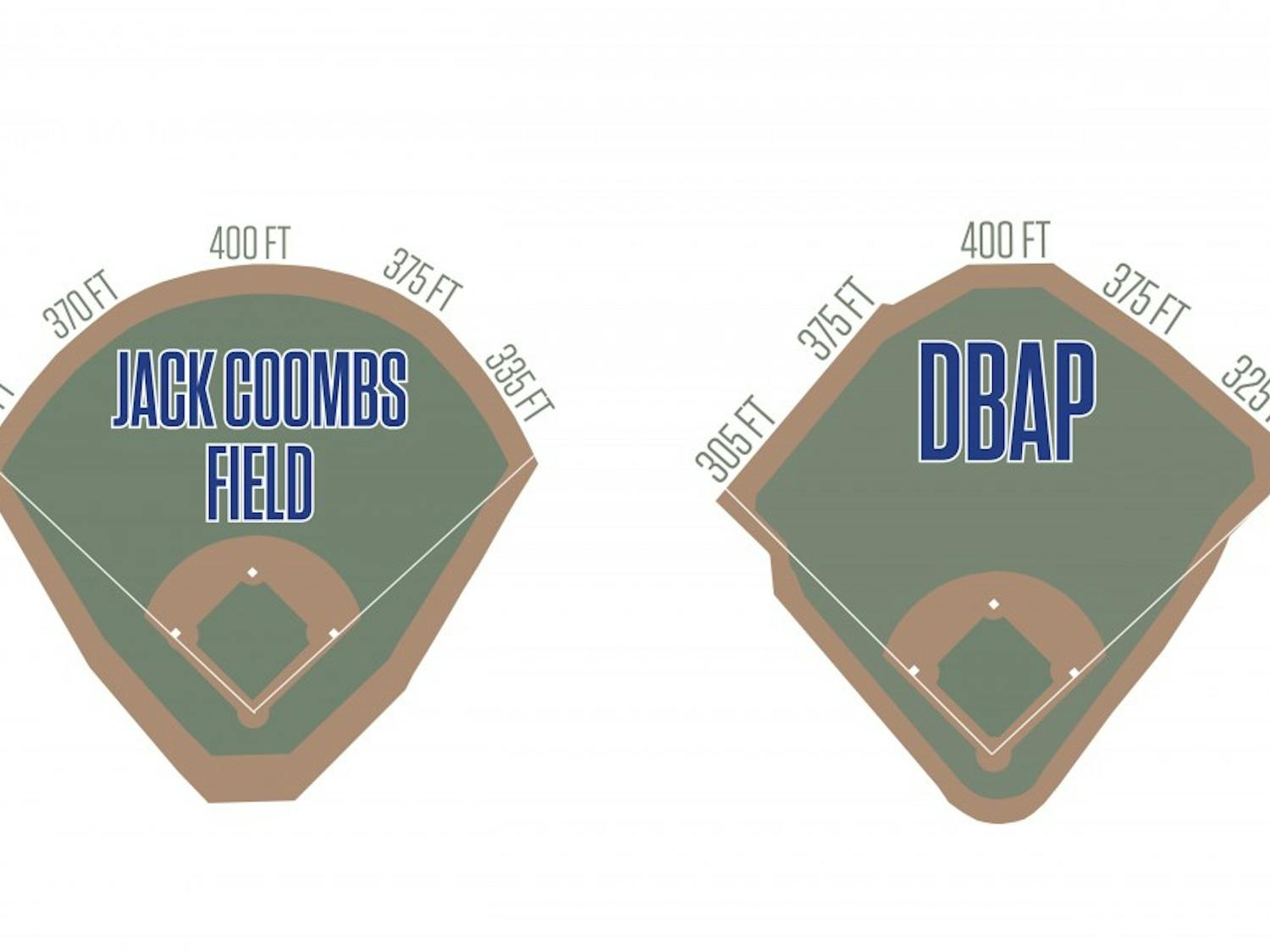 Duke will play 36 games per year at the DBAP starting in 2016, and has historically hit more home runs there than at the cavernous Jack Coombs Stadium.