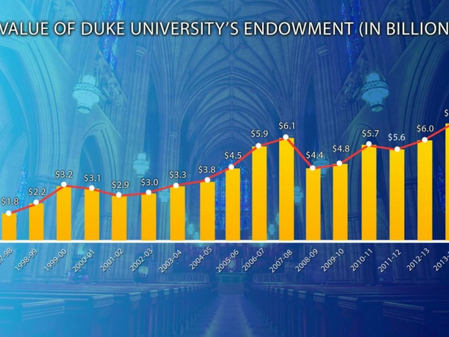 An old Chronicle graphic showing the rise in Duke's endowment since the 2008 recession
