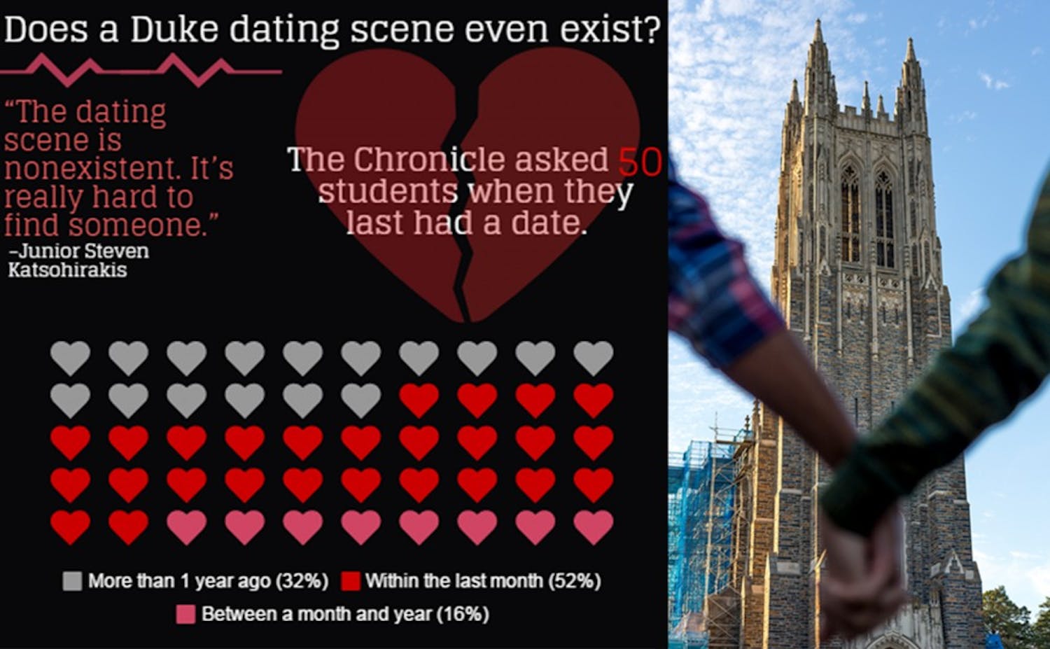 The Chronicle recently asked 50 random students when they had last been on a date.