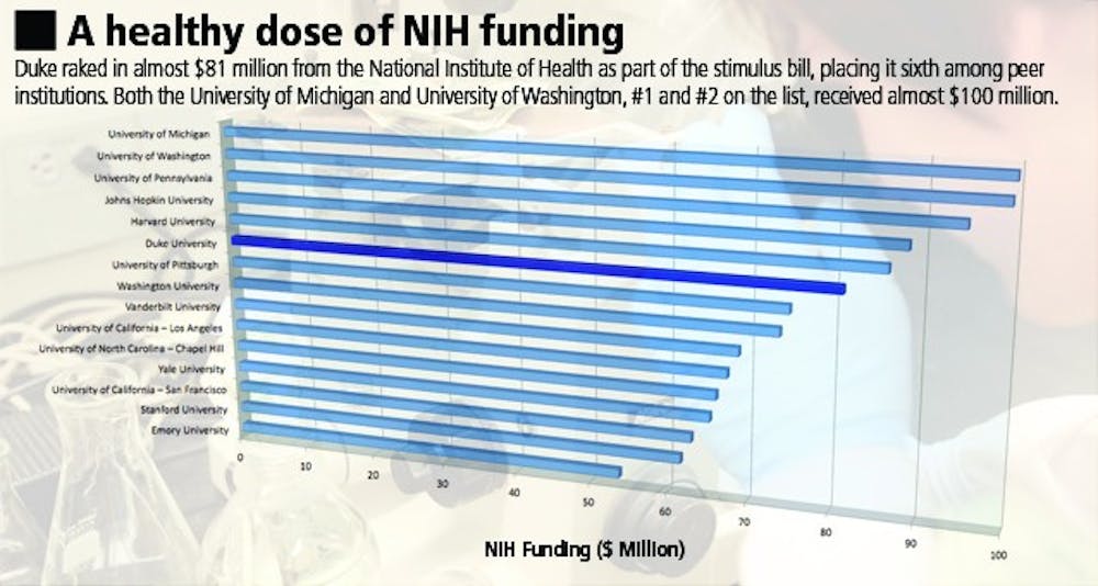 Duke received the sixth most NIH funds among its peer institutions, according to the Department of Health and Human Services.