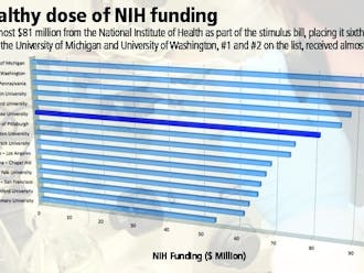 Duke received the sixth most NIH funds among its peer institutions, according to the Department of Health and Human Services.
