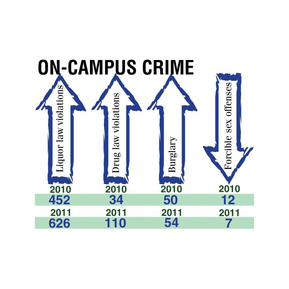 The annual Clery Report, which federal law requires universities to publish, detailed 2011 crime statistics for the Duke campus and some of the surrounding area.