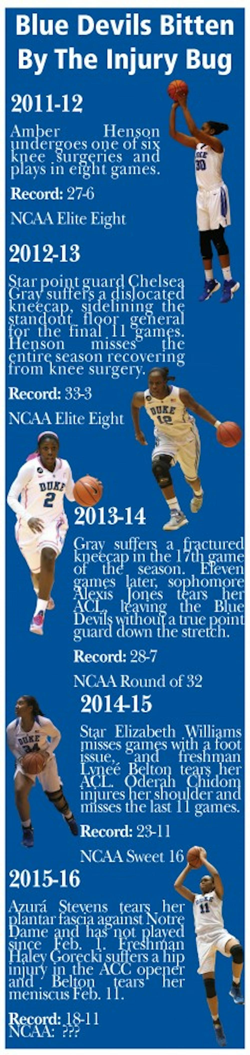 A look at some of the key injuries to stars&nbsp;that have plagued the Blue Devils in recent years.