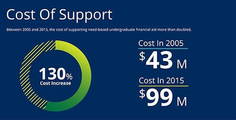 <p>The cost of supporting need-based financial aid increased by approximately 130 percent between 2005 and 2015.&nbsp;</p>