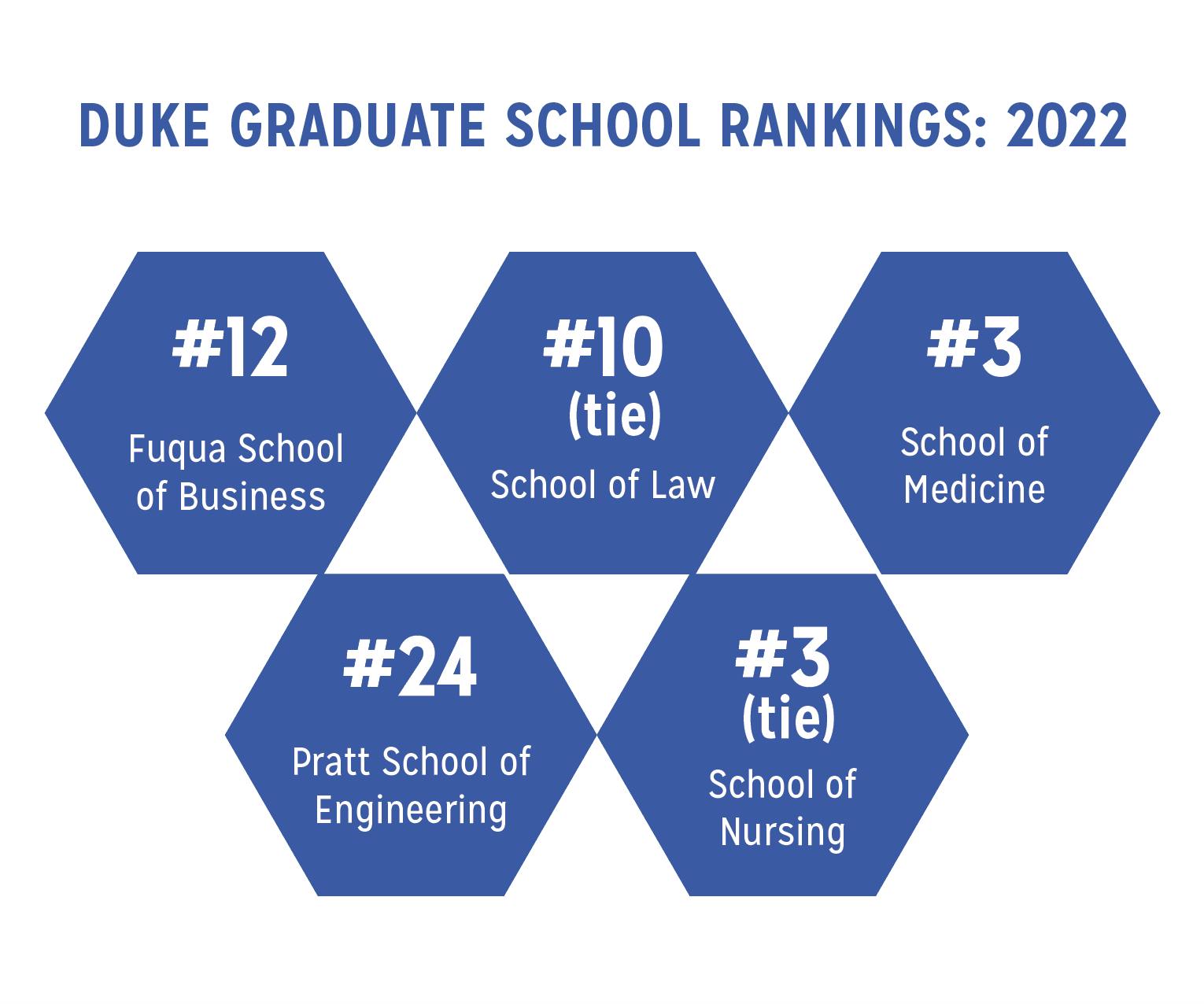 Duke Graduate Schools Maintain High Rankings In U.S. News And World ...