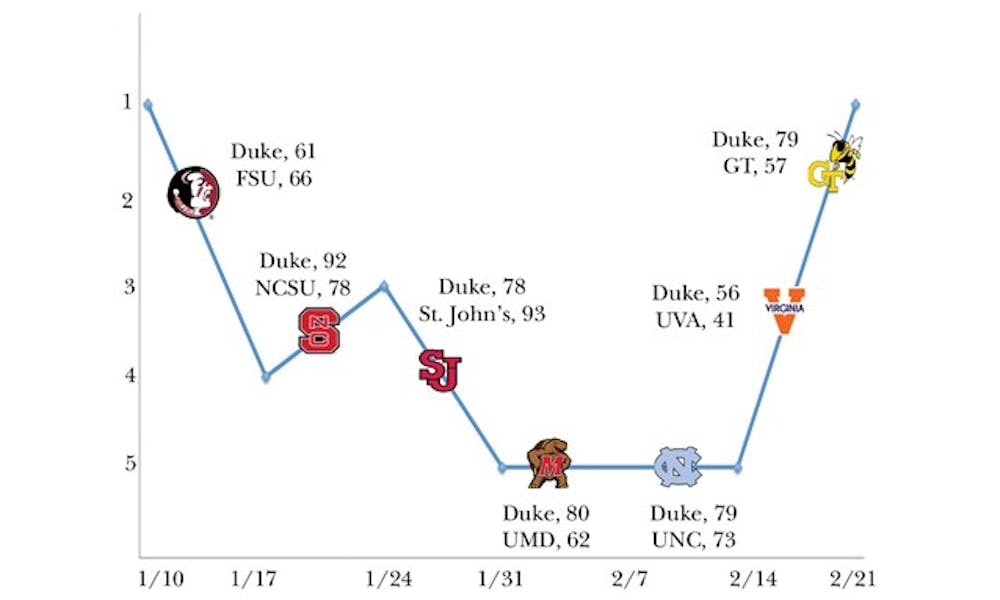After 10 straight weeks at No. 1, Duke lost to Florida State and St. John’s and fell as low as fifth in the rankings. Yesterday the team returned to the top spot.