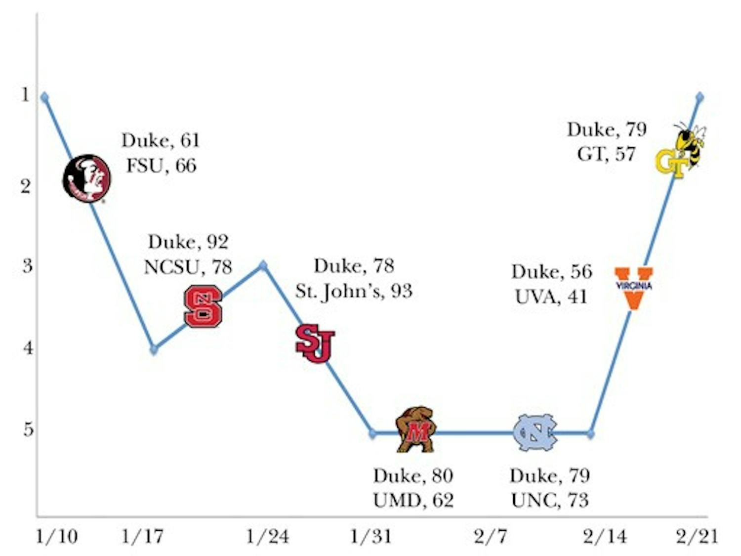 After 10 straight weeks at No. 1, Duke lost to Florida State and St. John’s and fell as low as fifth in the rankings. Yesterday the team returned to the top spot.