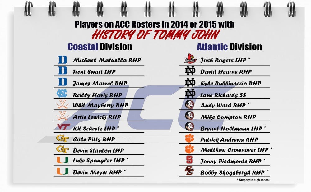 At least 22 players who were on ACC rosters in 2014 or 2015 had undergone Tommy John surgery during their career.