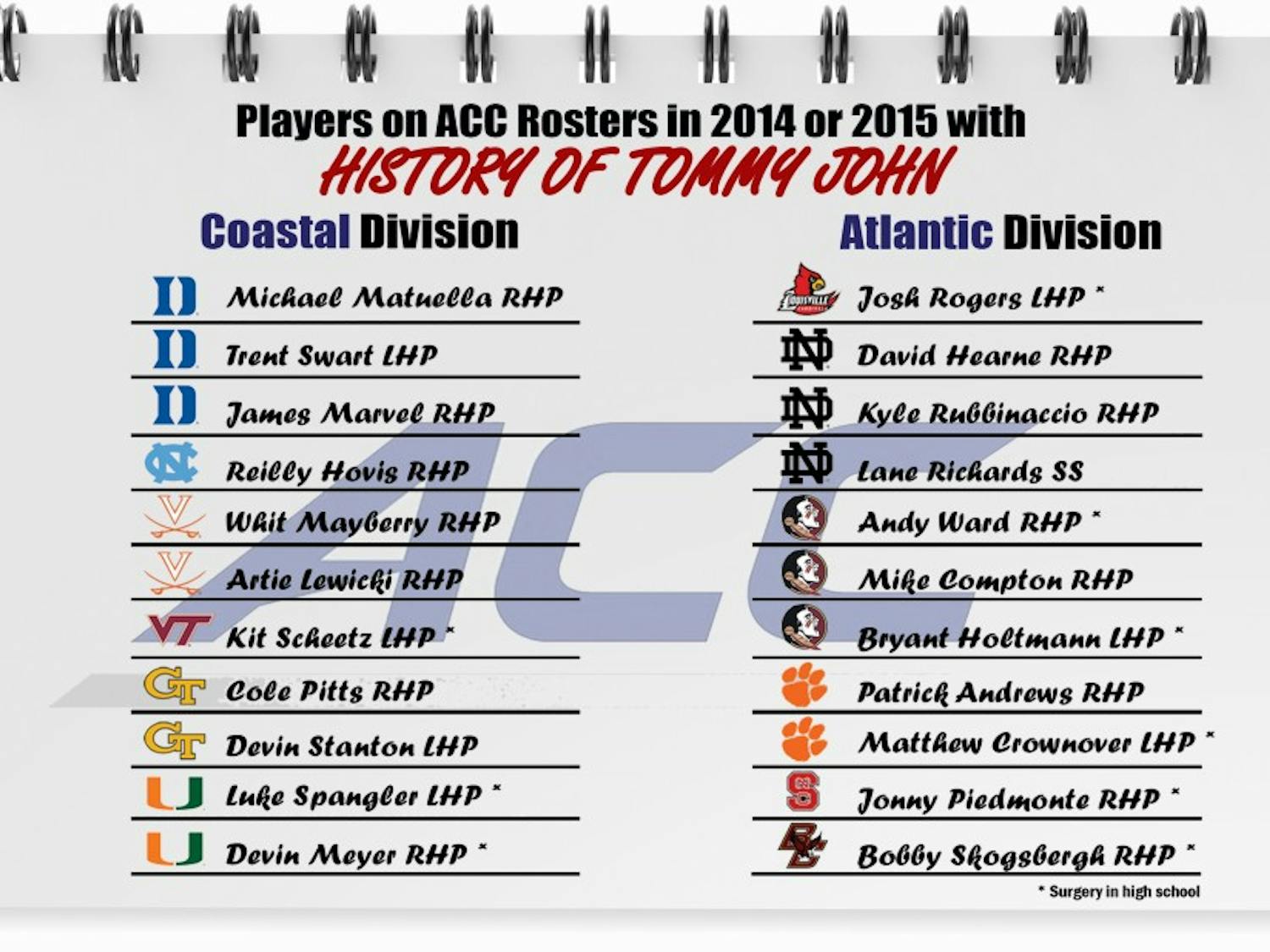 At least 22 players who were on ACC rosters in 2014 or 2015 had undergone Tommy John surgery during their career.