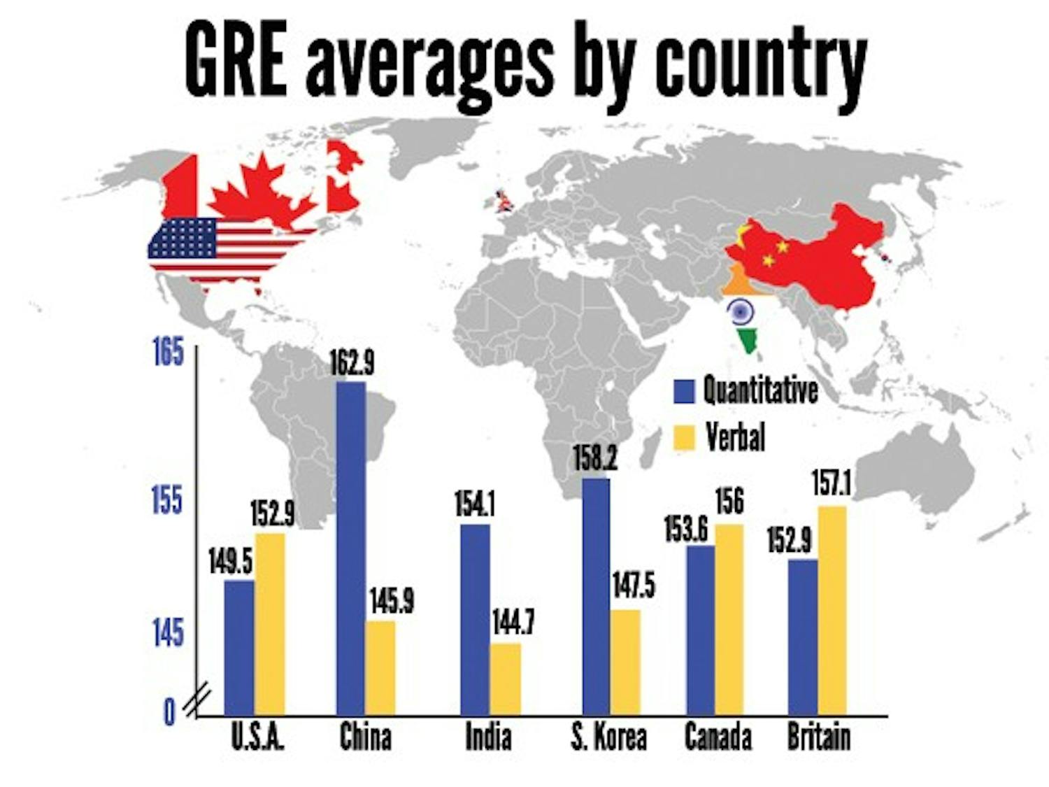 Although the United States falls behind other countries in some GRE categories, Duke graduate school admissions officers say the scores do not have much impact.