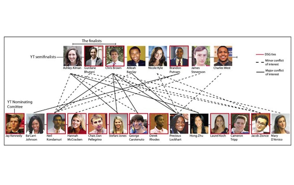 This chart depicts the network of both close and business-like relationships between Young Trustee Nominating Committee members and the YT semifinalists, as disclosed by the committee. A previous version of this graphic did not indicate Brandon Putnam and Jay Kennedy as DSG affiliates.