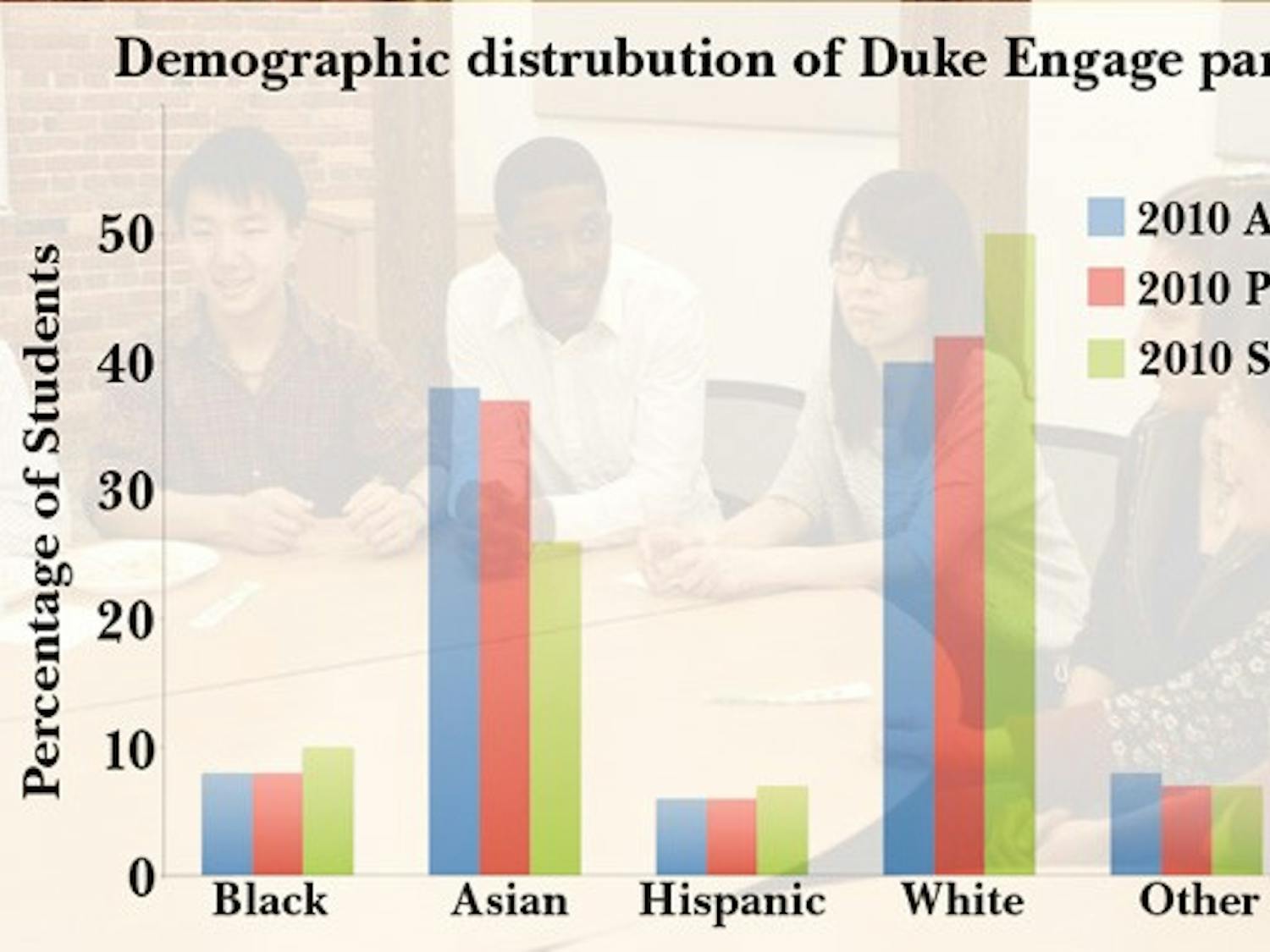 The distrubution of applicants and participants in DukeEngage programs by background nearly mirrored the percentages of the student body, with Asian students as the only group overrepresented.