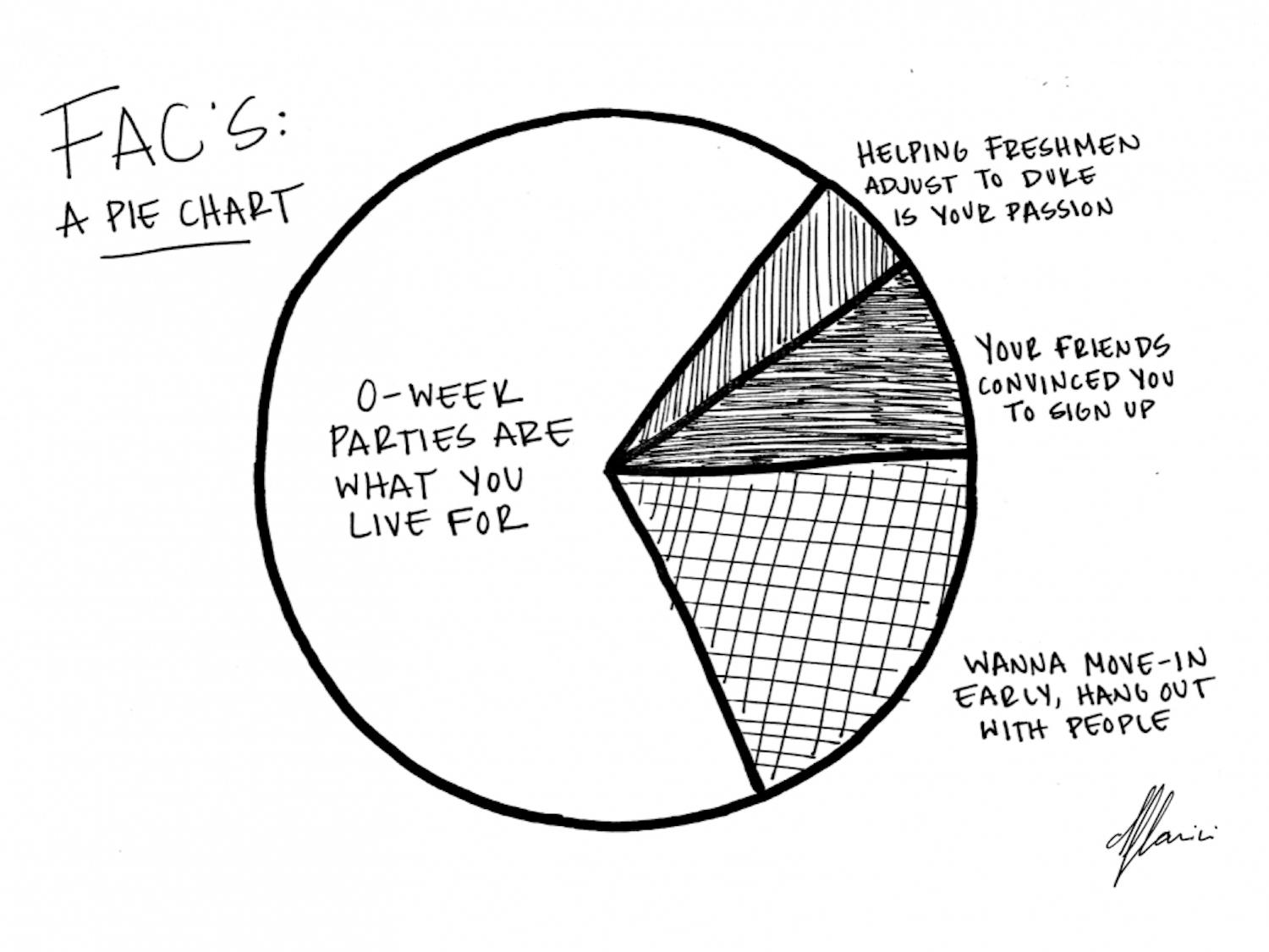 FAC's: A pie chart