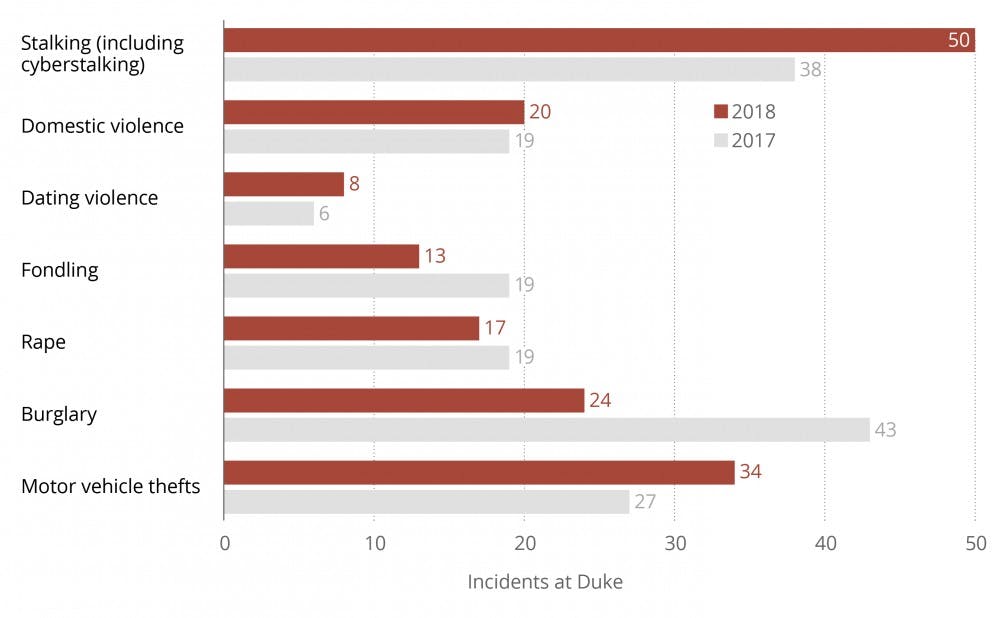 Statistics from Duke's 2019 Annual Clery Security Report.