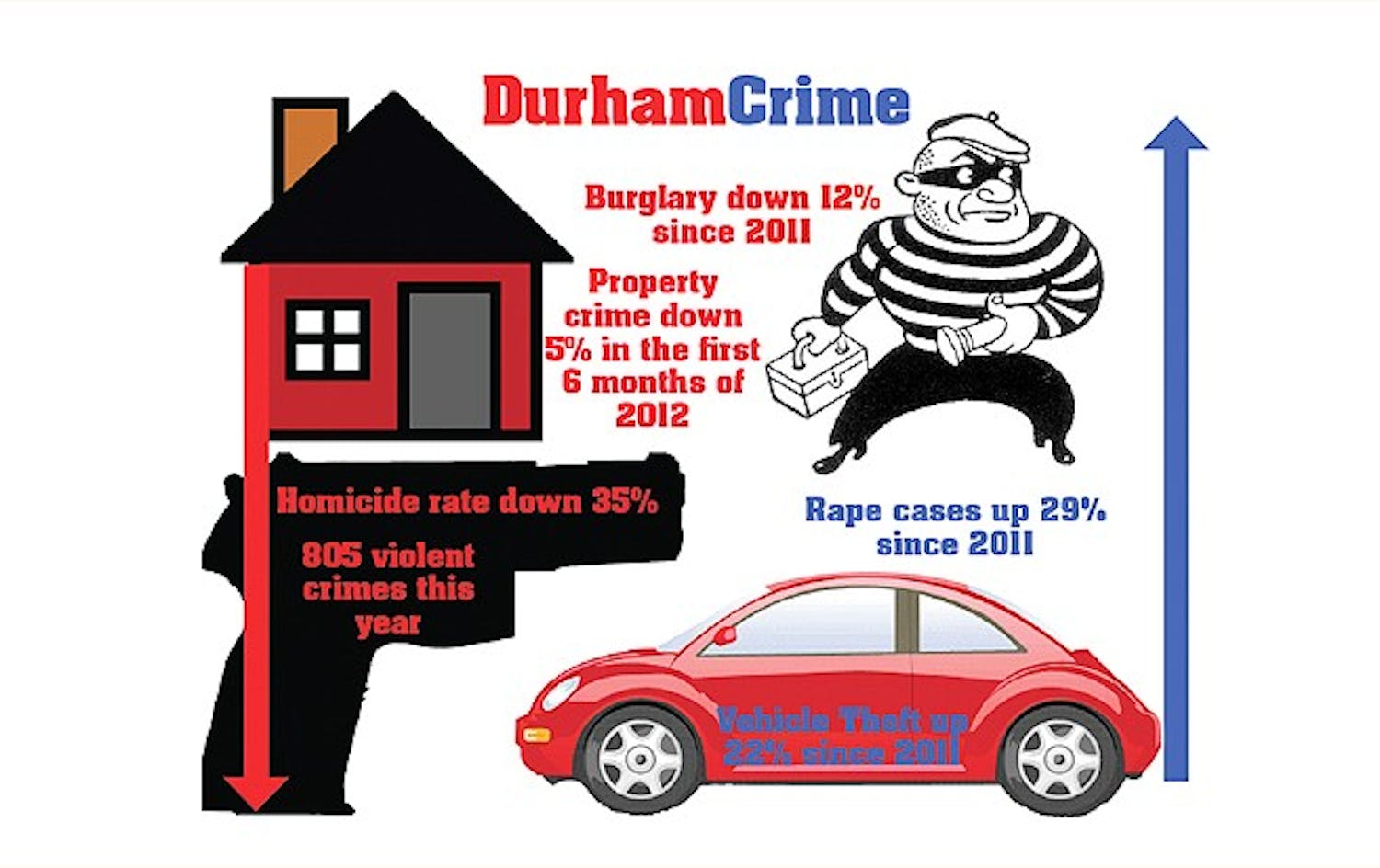 Overall crime in Durham is down since the beginning of 2012, with homicide decreasing 35 percent.