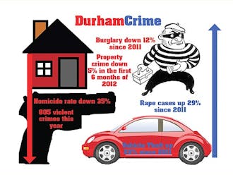 Overall crime in Durham is down since the beginning of 2012, with homicide decreasing 35 percent.